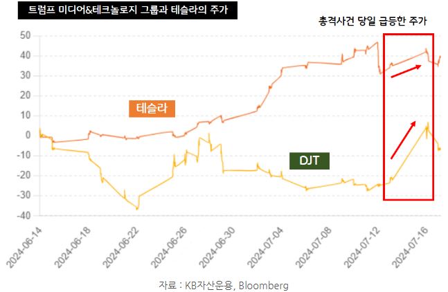 '피격사건' 이후 즉시 움직인 트럼프 미디어 테크놀로지 그룹과 테슬라의 주가.
